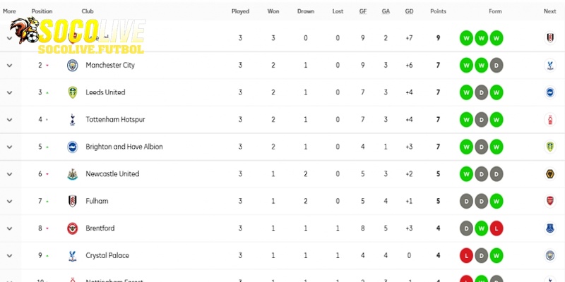 Những dữ liệu quan trọng được thống kê trên bảng xếp hạng Socolive