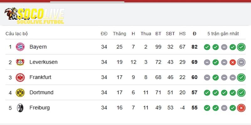 Những giải đấu mà Socolive cập nhật liên tục trên BXH